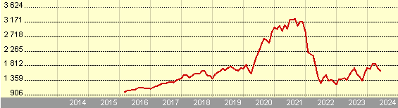 Growth of 1000 EUR