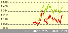 Allianz Global Metals and Mining RT EUR