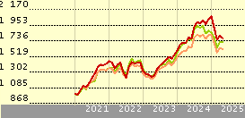 GS India Equity I Acc USD