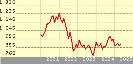 Franklin Global Real Estate N(acc)EUR-H1