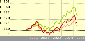 Franklin Technology I Acc USD