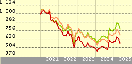 GAM Star China Equity C USD Acc