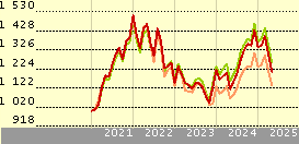 Neuberger Berman US RE Scs USD A Dis