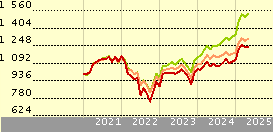 DWS Invest German Equities LC