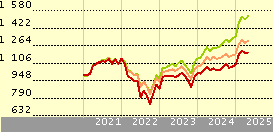 DWS Invest German Equities NC