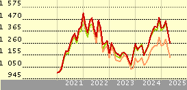 Neuberger Berman US RE Scs USD I2 Acc