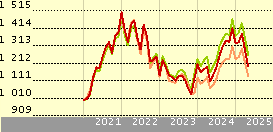 Neuberger Berman US RE Scs USD T MnDis