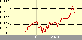 DWS Invest German Equities USD LCH