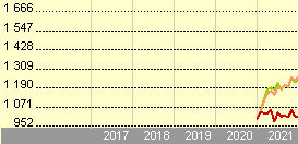 JPM US Small Cap Growth I (dist) USD