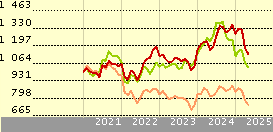 Candriam Eqs L Biotech R USD Cap