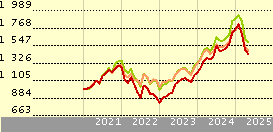 T. Rowe Price US Blue Chip Eq Q GBP