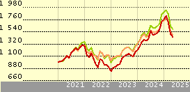 T. Rowe Price US Blue Chip Eq Q EUR