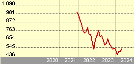 JPM China C (dist) EUR (hedged)