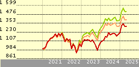 Schroder ISF EURO Equity A Acc EUR