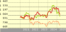 Candriam Eqs L Biotech C USD Cap