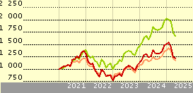 Franklin Technology N Acc USD