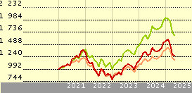 Franklin Technology A Acc USD