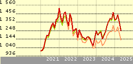 Neuberger Berman US RE Scs USD I Acc