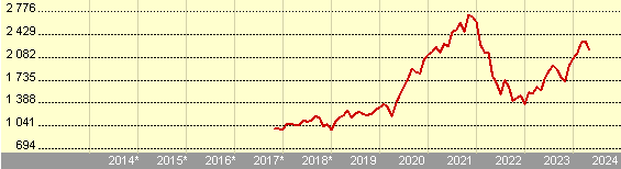 Growth of 1000 EUR