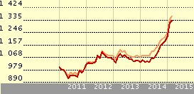 Barclays GlobalBeta Port 1 B Dis USD