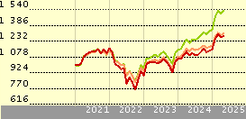 DWS Invest German Equities FC