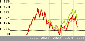 Neuberger Berman US RE Scs USD B MnDis