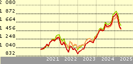 T. Rowe Price US Lg Cap Gr Eq I USD